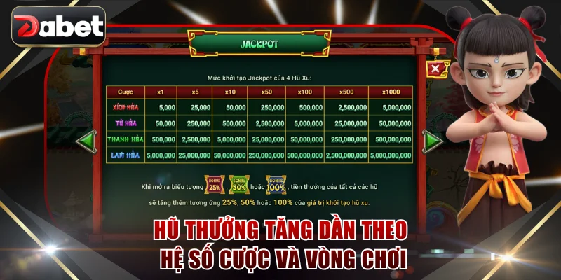 Hũ thưởng tăng dần theo hệ số cược và vòng chơi